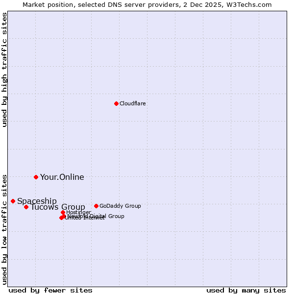 Market position of Your.Online vs. Tucows Group vs. Spaceship