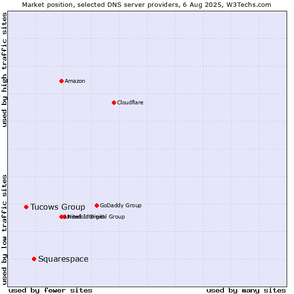 Market position of Squarespace vs. Tucows Group