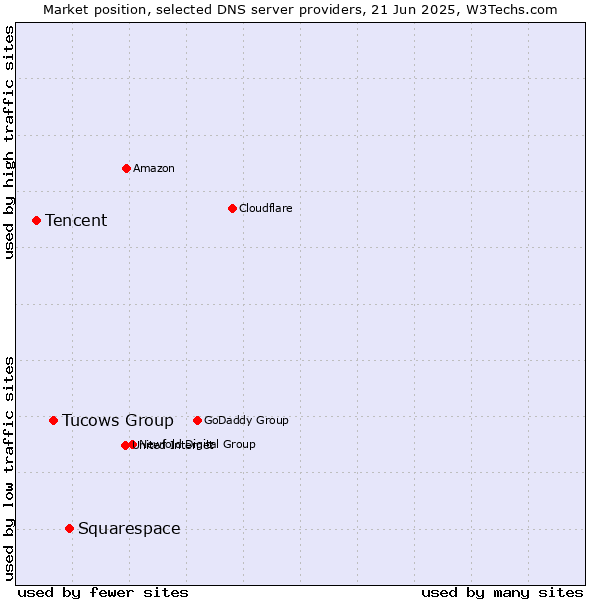 Market position of Squarespace vs. Tucows Group vs. Tencent