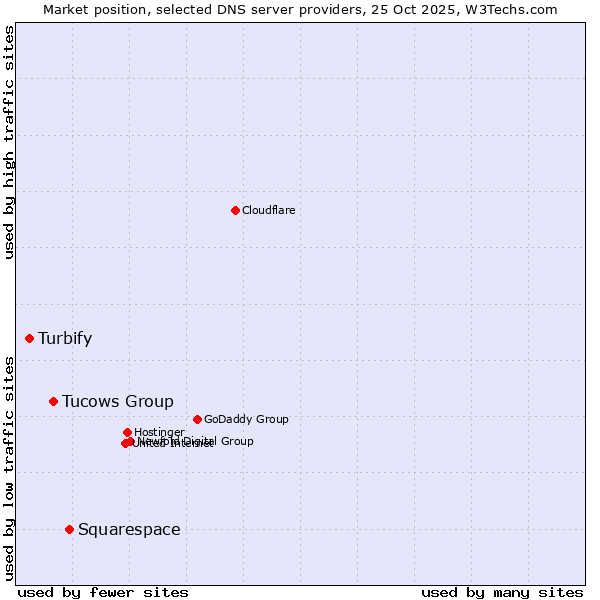 Market position of Squarespace vs. Tucows Group vs. Turbify