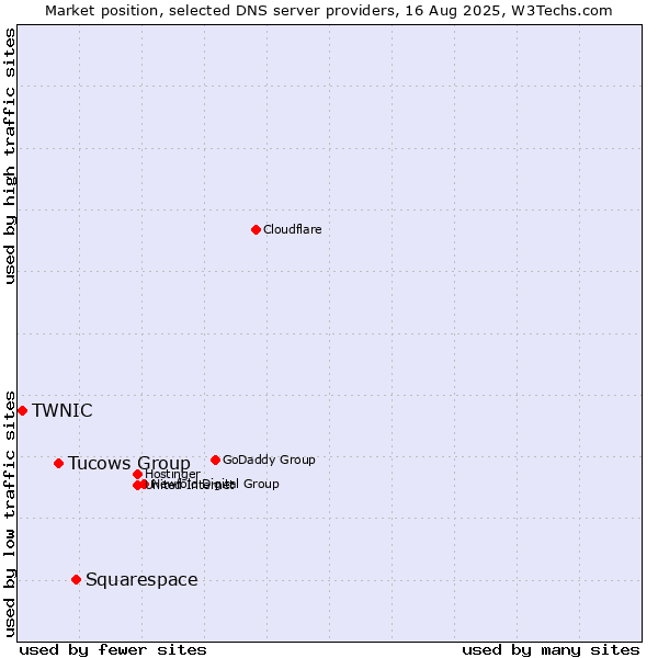 Market position of Squarespace vs. Tucows Group vs. TWNIC