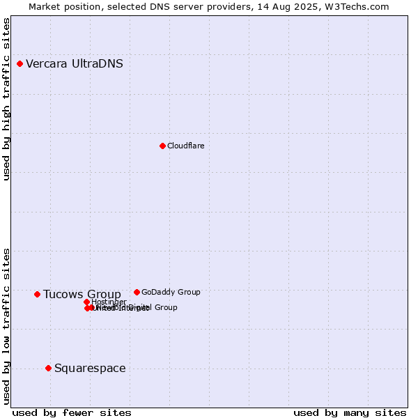 Market position of Squarespace vs. Tucows Group vs. Vercara UltraDNS