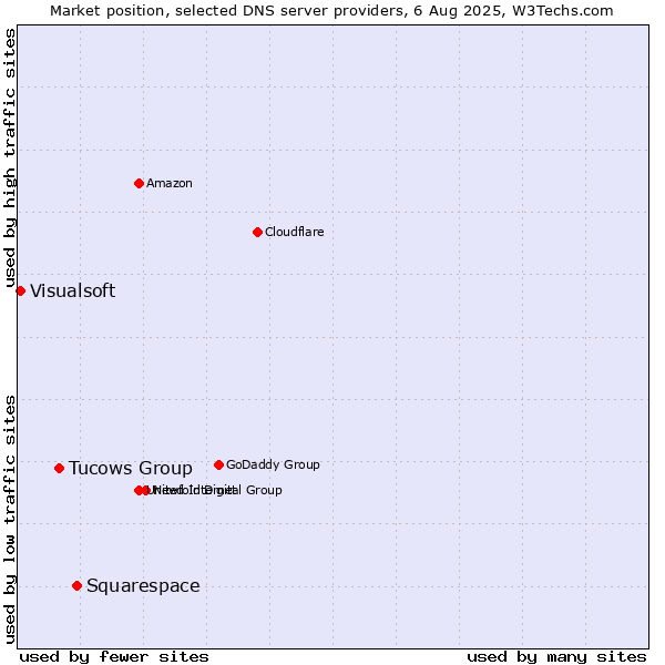 Market position of Squarespace vs. Tucows Group vs. Visualsoft