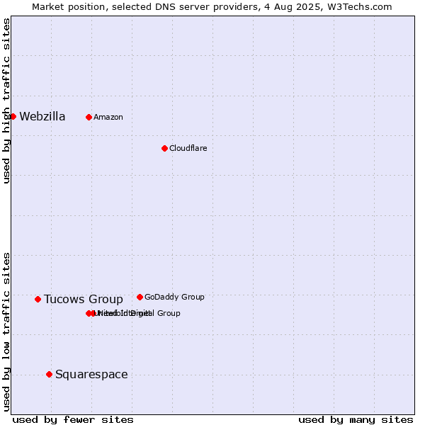Market position of Squarespace vs. Tucows Group vs. Webzilla