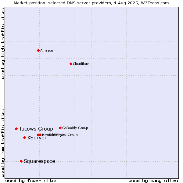 Market position of XServer vs. Squarespace vs. Tucows Group