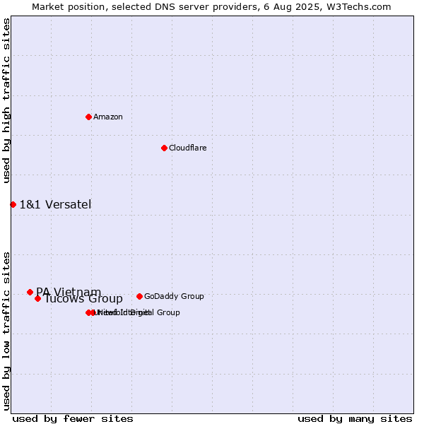 Market position of Tucows Group vs. PA Vietnam vs. 1&1 Versatel
