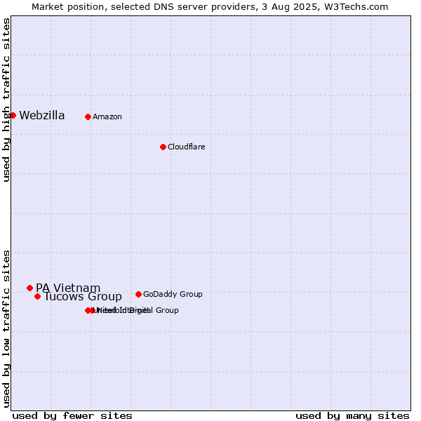 Market position of Tucows Group vs. PA Vietnam vs. Webzilla