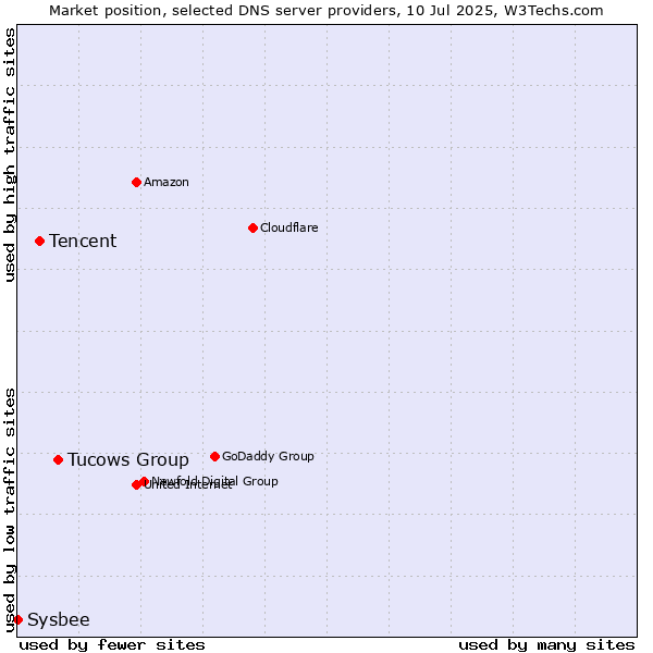 Market position of Tucows Group vs. Tencent vs. Sysbee