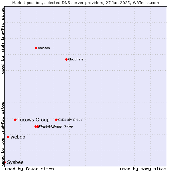 Market position of Tucows Group vs. webgo vs. Sysbee