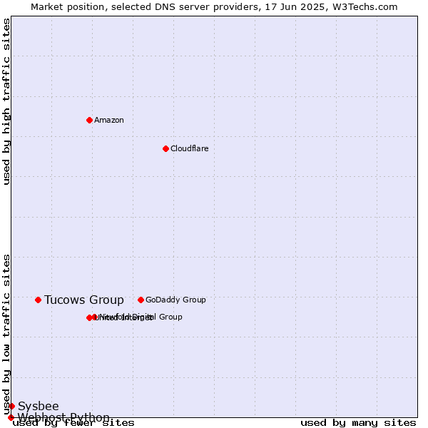 Market position of Tucows Group vs. Sysbee vs. Webhost Python