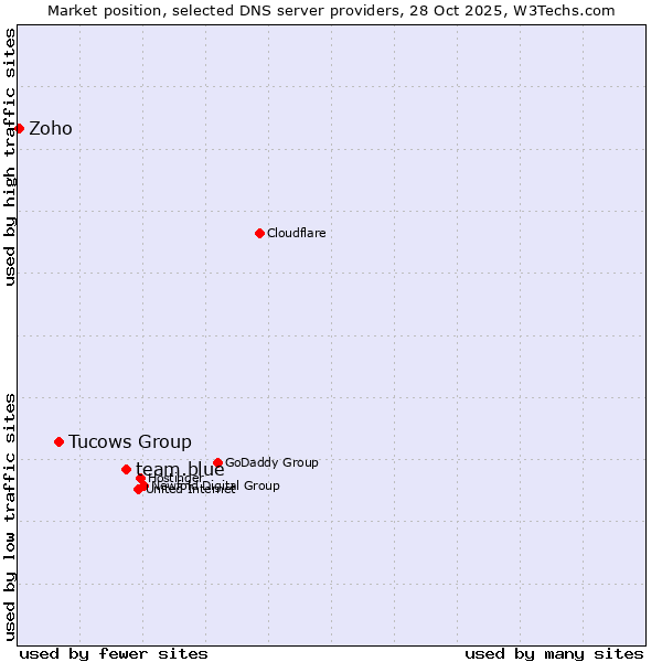 Market position of team.blue vs. Tucows Group vs. Zoho