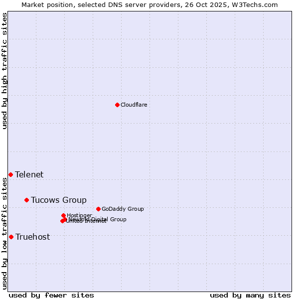 Market position of Tucows Group vs. Truehost vs. Telenet