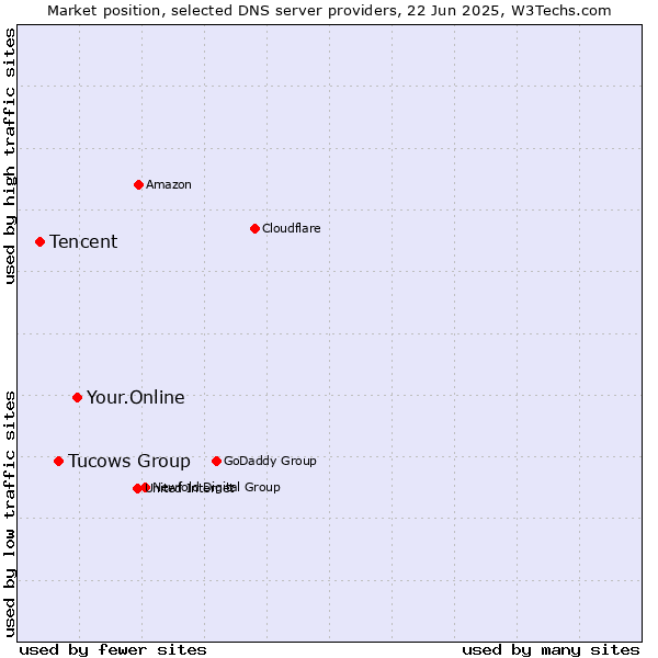Market position of Your.Online vs. Tucows Group vs. Tencent
