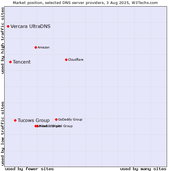 Market position of Tucows Group vs. Tencent vs. Vercara UltraDNS