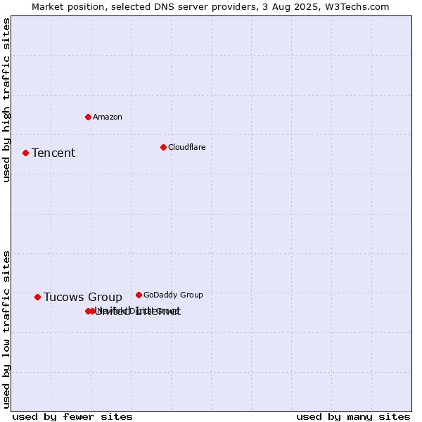 Market position of United Internet vs. Tucows Group vs. Tencent