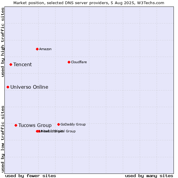 Market position of Tucows Group vs. Tencent vs. Universo Online