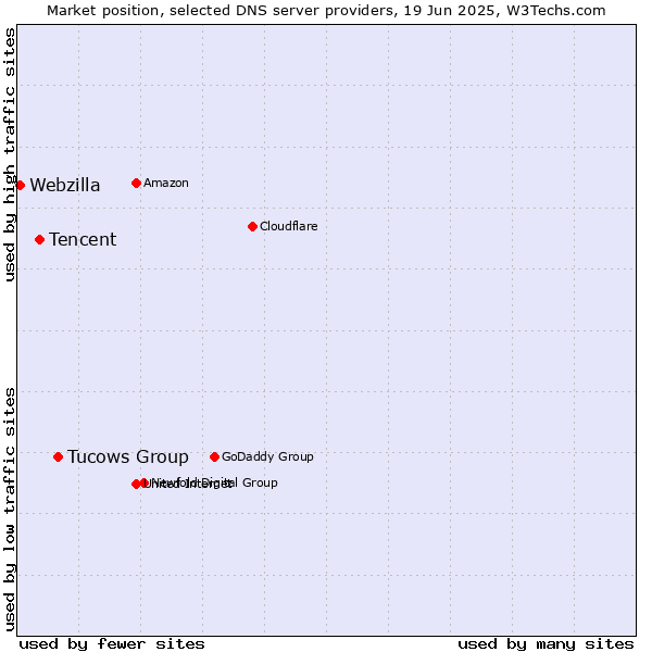 Market position of Tucows Group vs. Tencent vs. Webzilla
