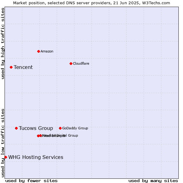 Market position of Tucows Group vs. Tencent vs. WHG Hosting Services