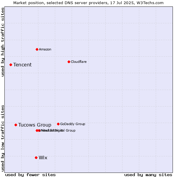 Market position of Wix vs. Tucows Group vs. Tencent