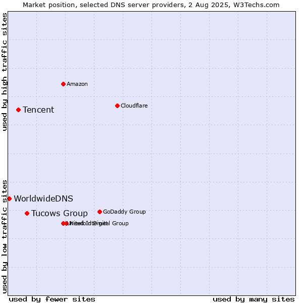 Market position of Tucows Group vs. Tencent vs. WorldwideDNS