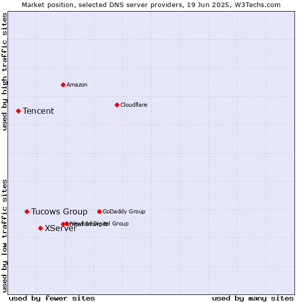Market position of XServer vs. Tucows Group vs. Tencent