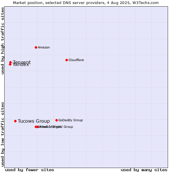 Market position of Tucows Group vs. Tencent vs. Yandex