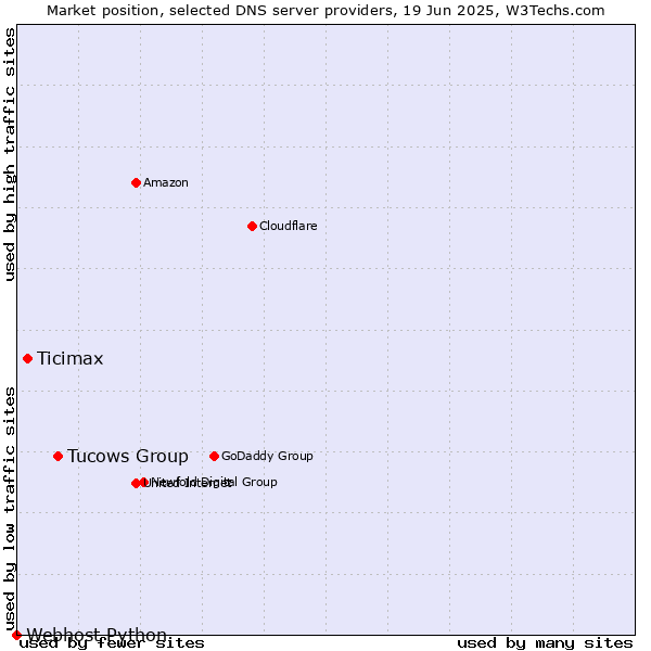Market position of Tucows Group vs. Ticimax vs. Webhost Python