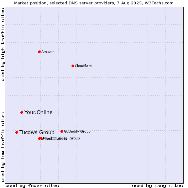 Market position of Your.Online vs. Tucows Group