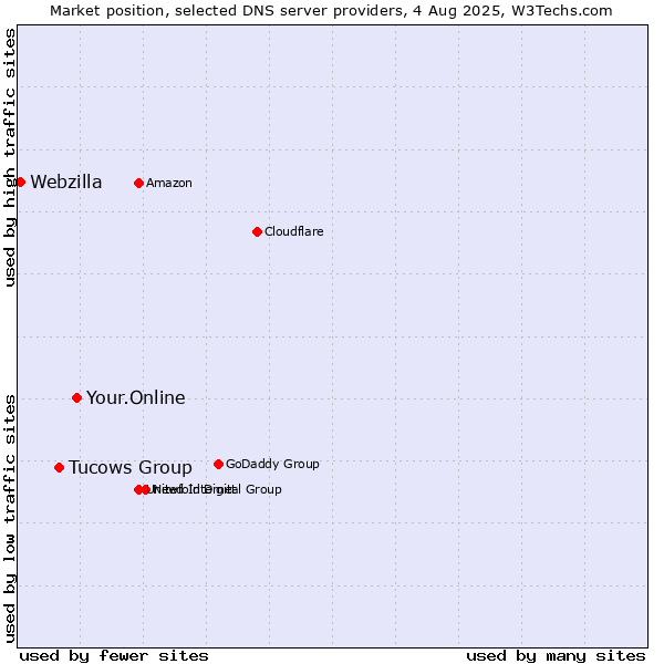 Market position of Your.Online vs. Tucows Group vs. Webzilla