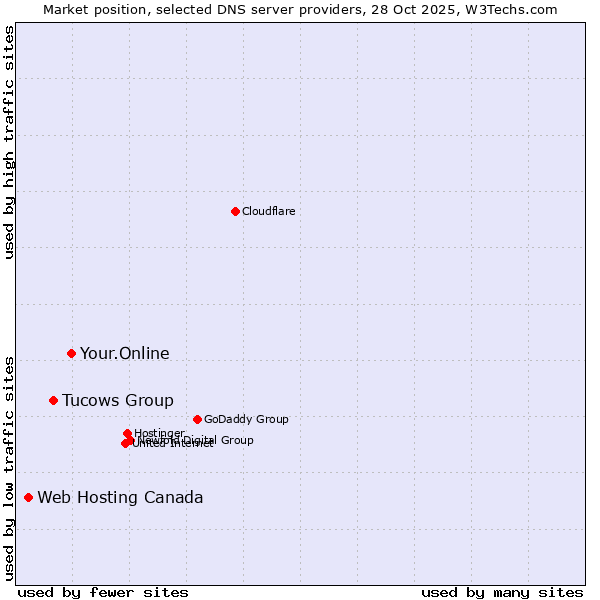 Market position of Your.Online vs. Tucows Group vs. Web Hosting Canada