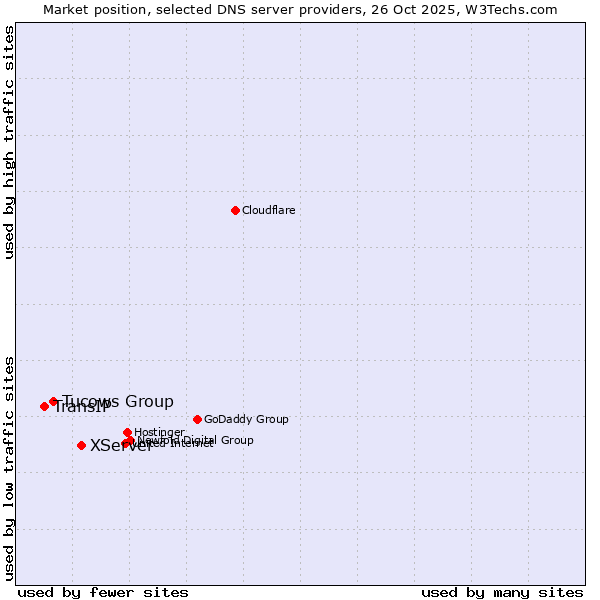 Market position of XServer vs. Tucows Group vs. TransIP