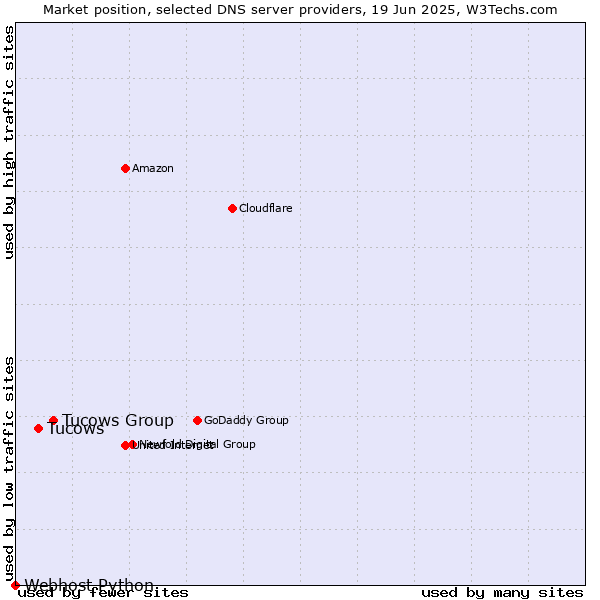 Market position of Tucows Group vs. Tucows vs. Webhost Python