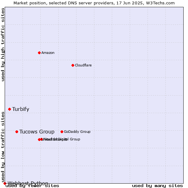 Market position of Tucows Group vs. Turbify vs. Webhost Python