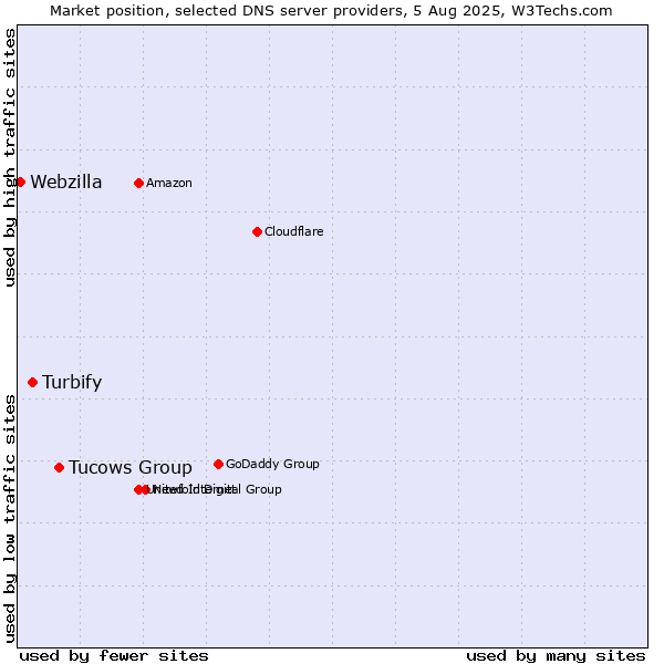 Market position of Tucows Group vs. Turbify vs. Webzilla