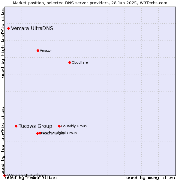 Market position of Tucows Group vs. Vercara UltraDNS vs. Webhost Python