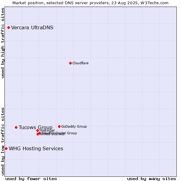 Market position of Tucows Group vs. Vercara UltraDNS vs. WHG Hosting Services