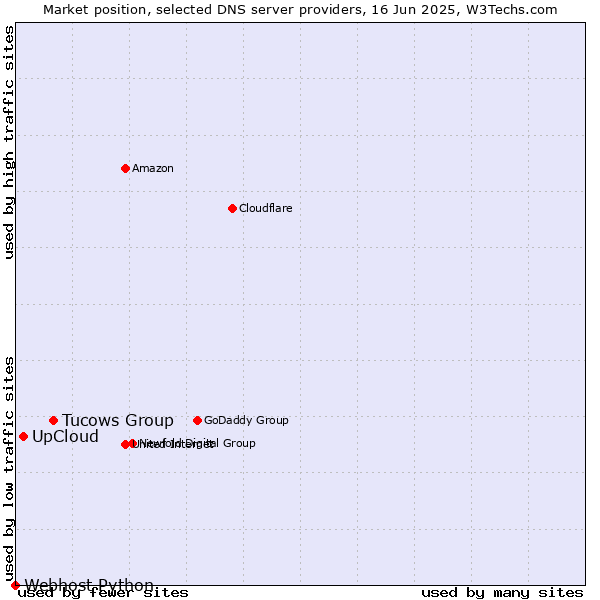 Market position of Tucows Group vs. UpCloud vs. Webhost Python
