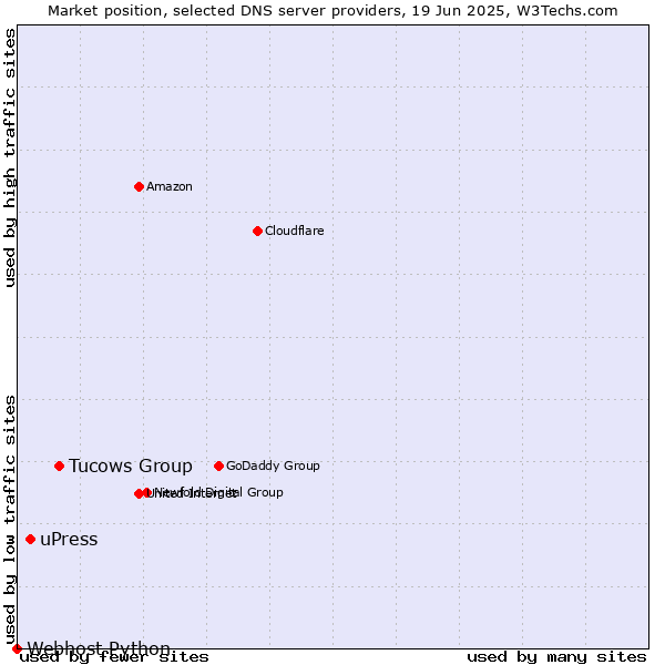 Market position of Tucows Group vs. uPress vs. Webhost Python