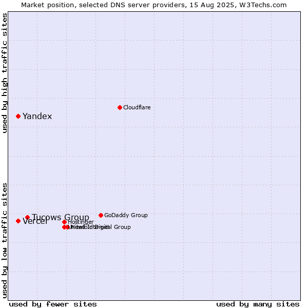 Market position of Tucows Group vs. Yandex vs. Vercel