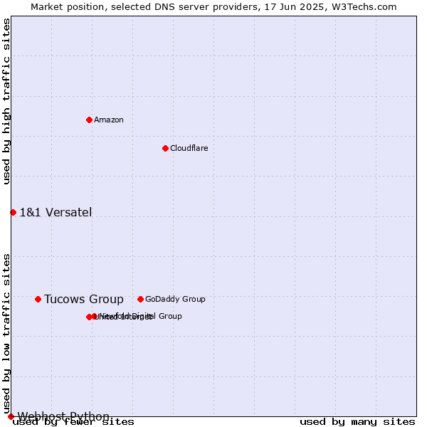 Market position of Tucows Group vs. 1&1 Versatel vs. Webhost Python