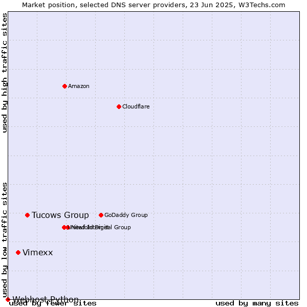 Market position of Tucows Group vs. Vimexx vs. Webhost Python