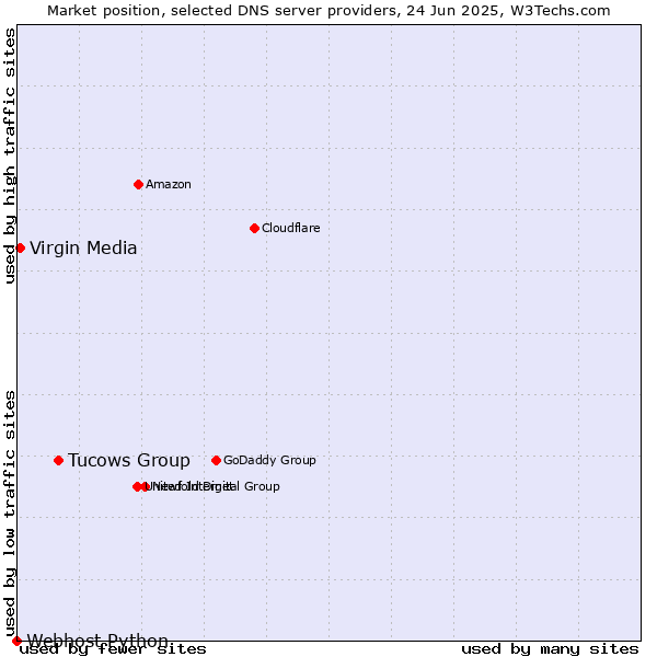 Market position of Tucows Group vs. Virgin Media vs. Webhost Python