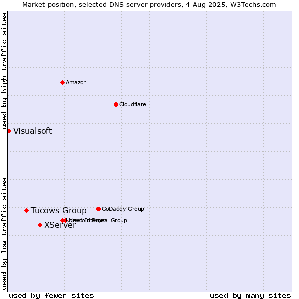 Market position of XServer vs. Tucows Group vs. Visualsoft