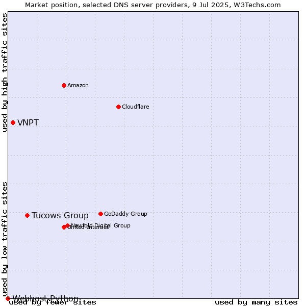 Market position of Tucows Group vs. VNPT vs. Webhost Python