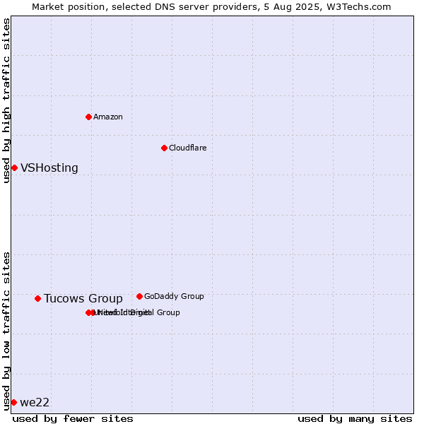 Market position of Tucows Group vs. VSHosting vs. we22
