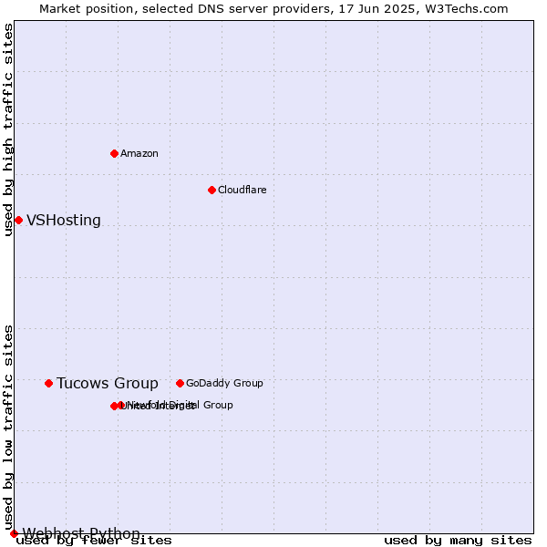 Market position of Tucows Group vs. VSHosting vs. Webhost Python