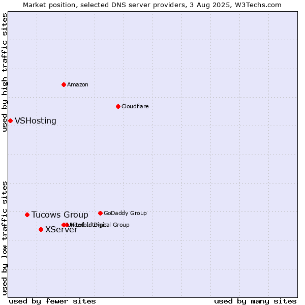 Market position of XServer vs. Tucows Group vs. VSHosting
