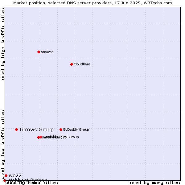 Market position of Tucows Group vs. we22 vs. Webhost Python