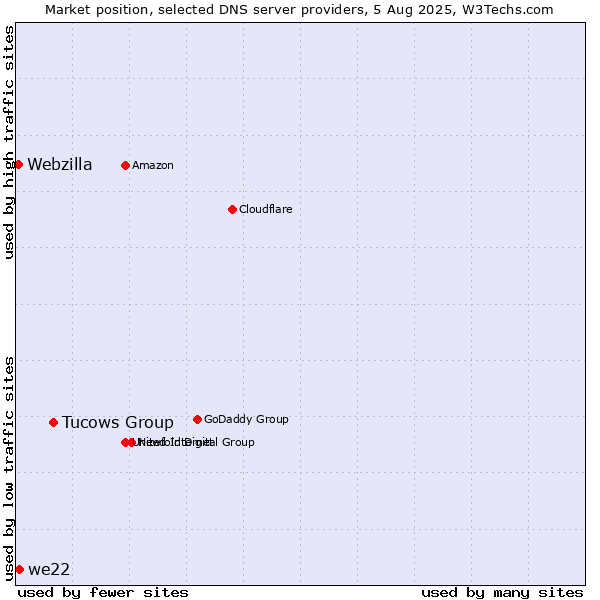 Market position of Tucows Group vs. we22 vs. Webzilla
