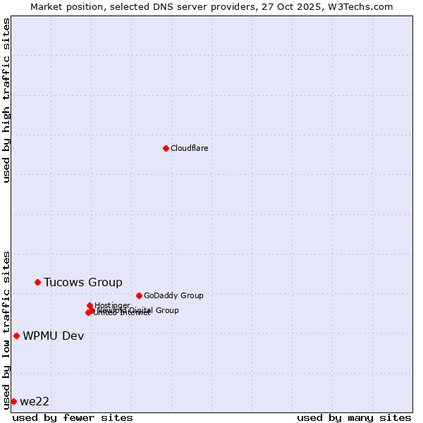 Market position of Tucows Group vs. WPMU Dev vs. we22